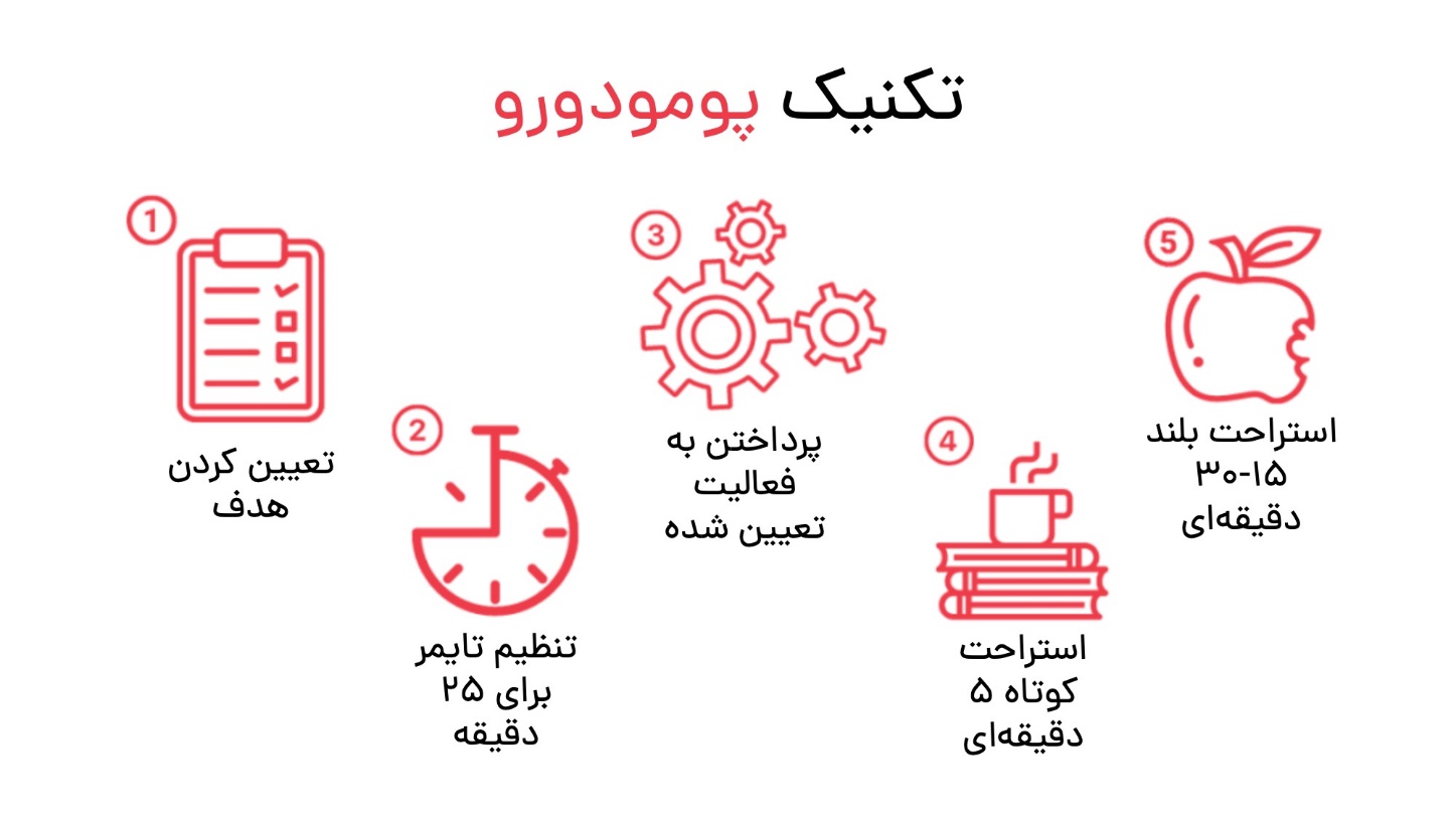 تکنیک پومودورو برای تمرکز